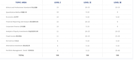 CFA考试科目