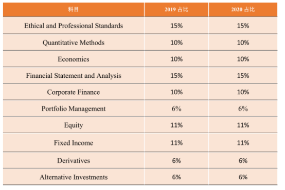 CFA考试大纲
