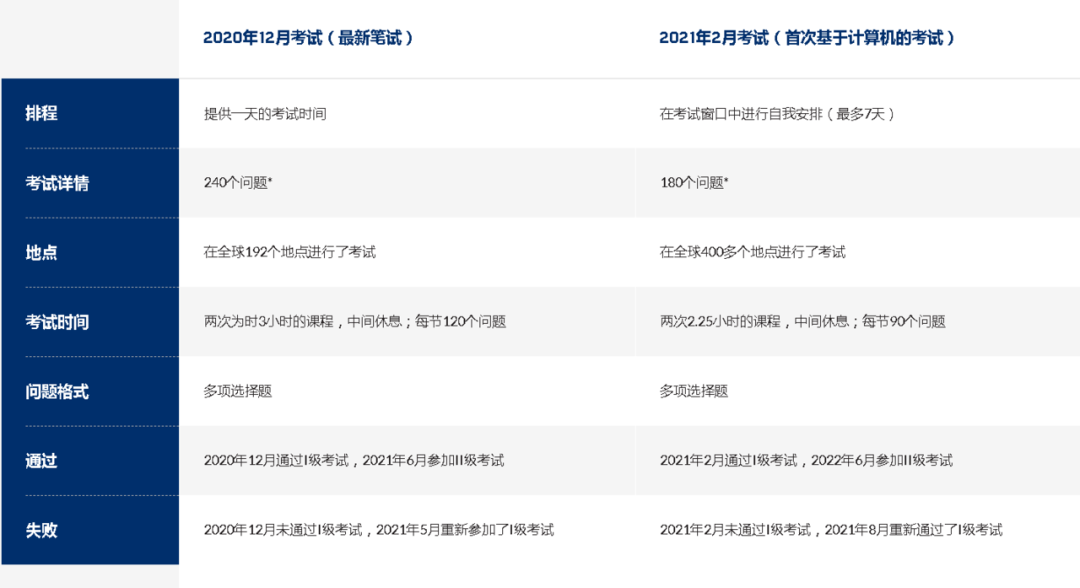 CFA机考变化 CFA机考变化
