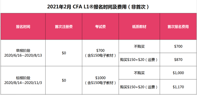 CFA一级机考报名费用