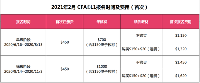 CFA一级机考报名费用