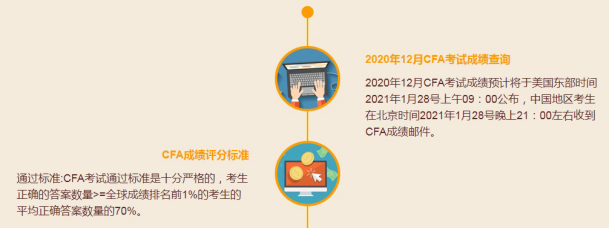 2020年12月CFA考试成绩