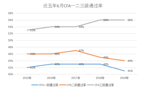 2020年12月CFA考试成绩