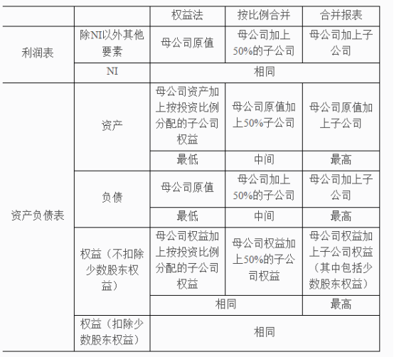 CFA合并报表是什么？