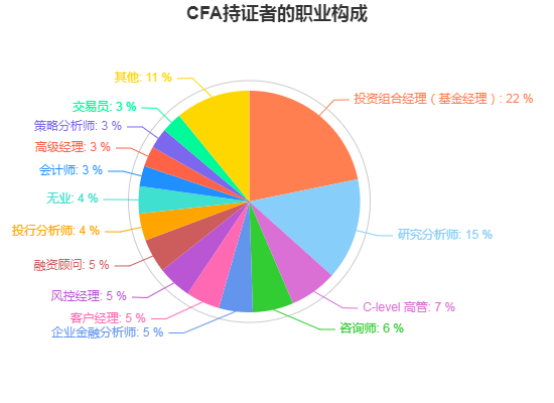 拿到CFA证书从事的岗位占比是如何的呢？