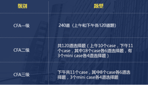 2020年CFA三级的考试题量是如何的？侧重于哪一点？