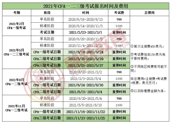 2021年CFA一级二级三级费用