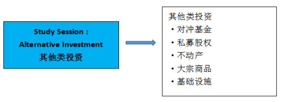 CFA其他类投资中的知识有哪些？主要学习哪些知识？