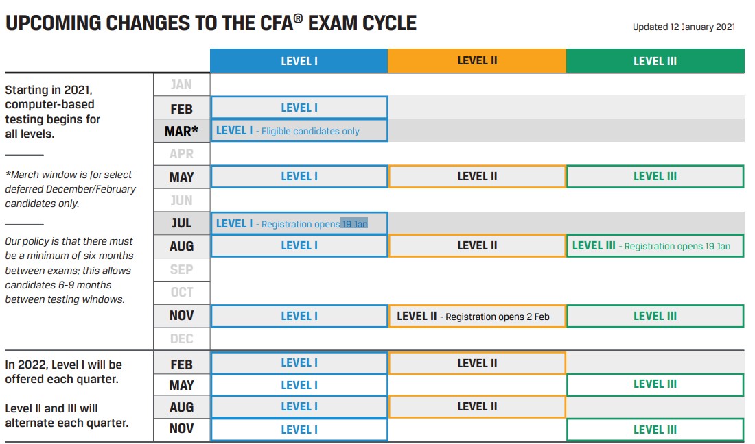 协会公布新增2021年CFA一级7月，二级11月，三级8月的报名时间