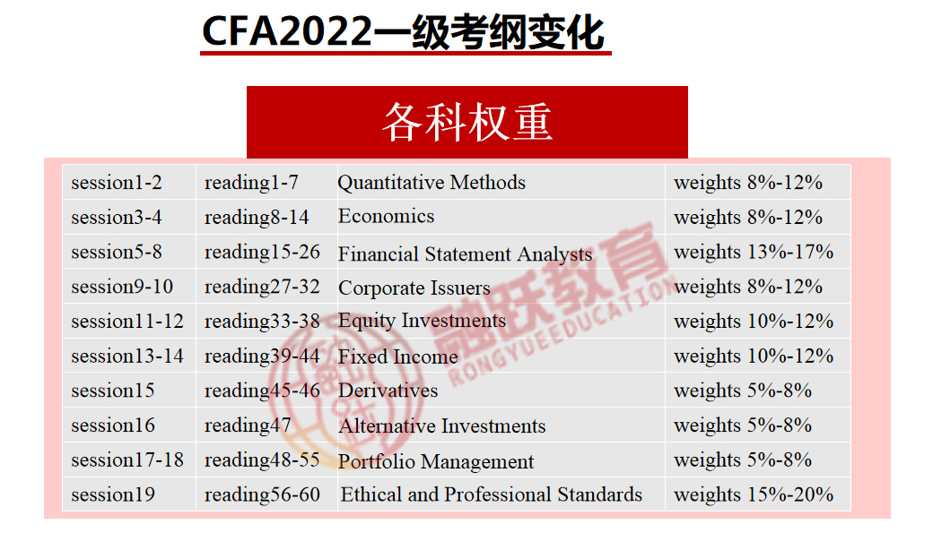 2022年CFA一级考纲和2021年是不一样的哦！CFA一级考纲变化详情公布！