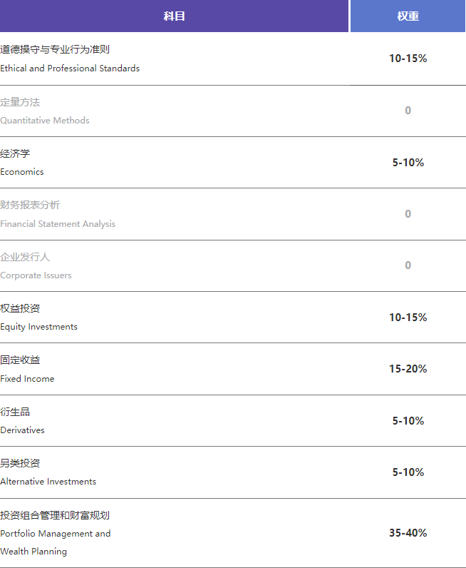 2022年CFA三级考试如何安排？考试科目、答题技巧速来领取~~