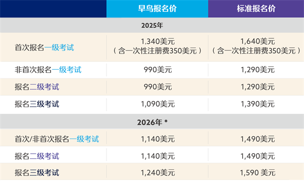 2026年CFA一级考纲变动详情，报名费用变化！